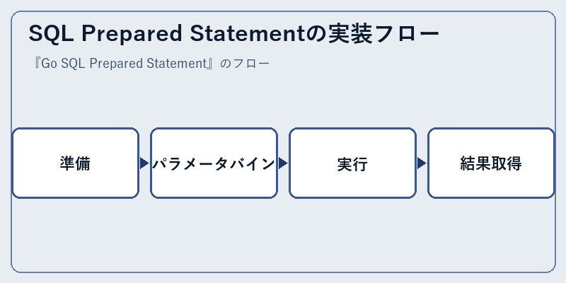 SQL Prepared Statementの実装フロー
