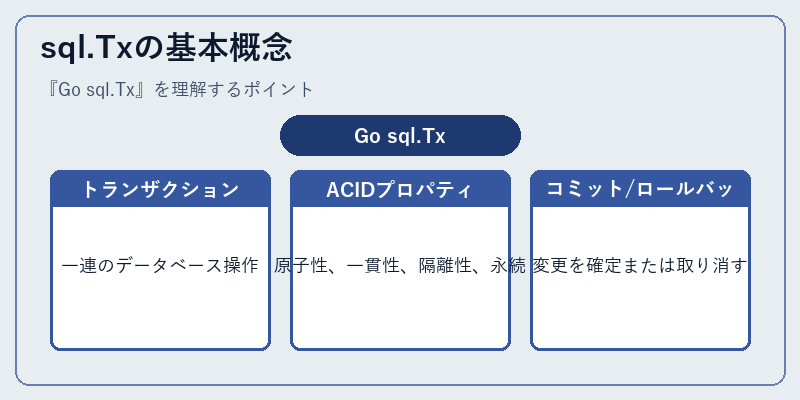 sql.Txの基本概念