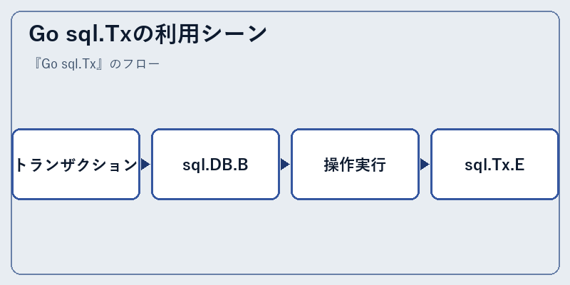 Go sql.Txの利用シーン