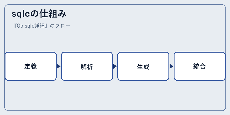sqlcの仕組み