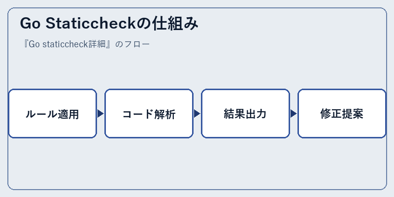 Go Staticcheckの仕組み