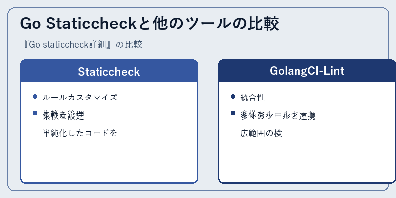 Go Staticcheckと他のツールの比較