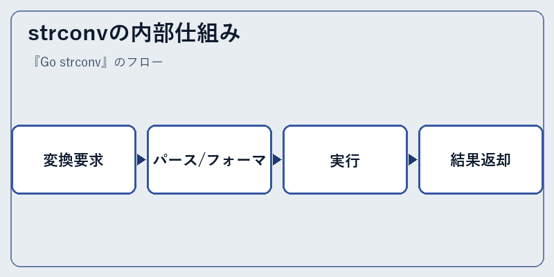 strconvの内部仕組み