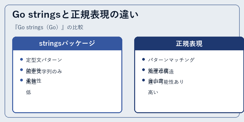Go stringsと正規表現の違い