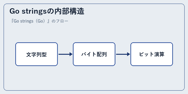 Go stringsの内部構造
