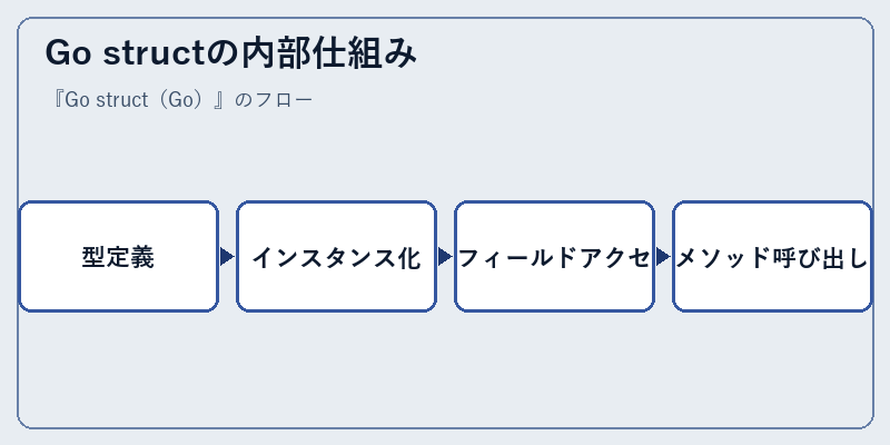 Go structの内部仕組み