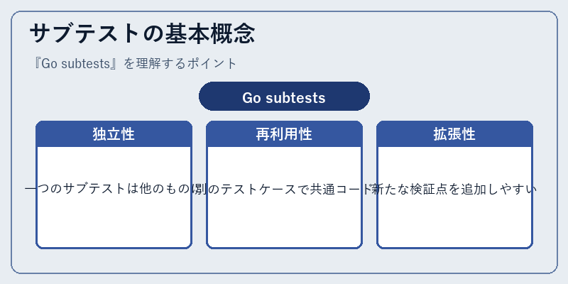 サブテストの基本概念