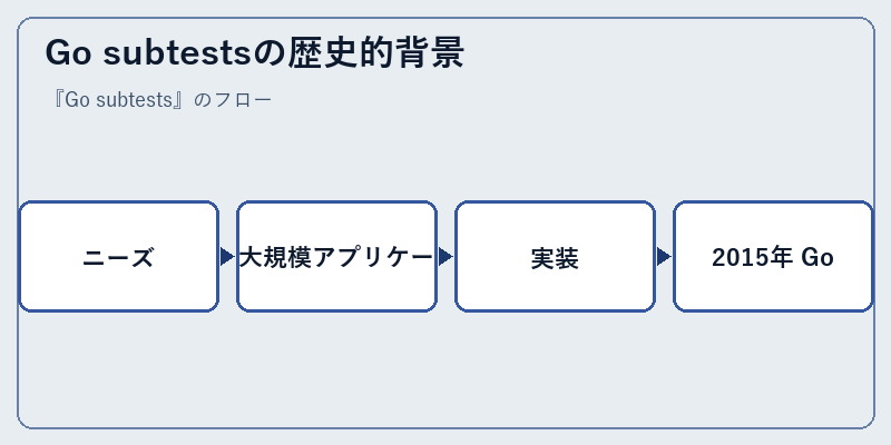 Go subtestsの歴史的背景
