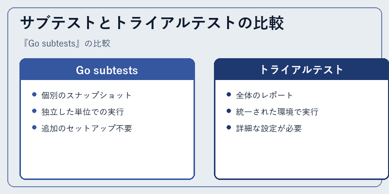サブテストとトライアルテストの比較