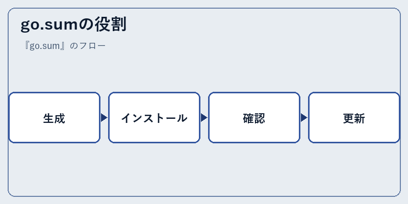go.sumの役割