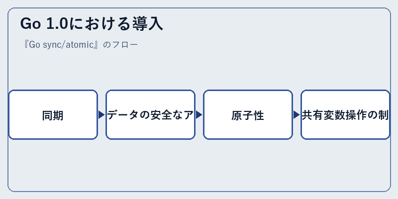 Go 1.0における導入