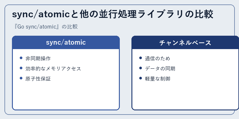 sync/atomicと他の並行処理ライブラリの比較