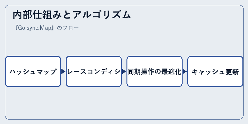 内部仕組みとアルゴリズム