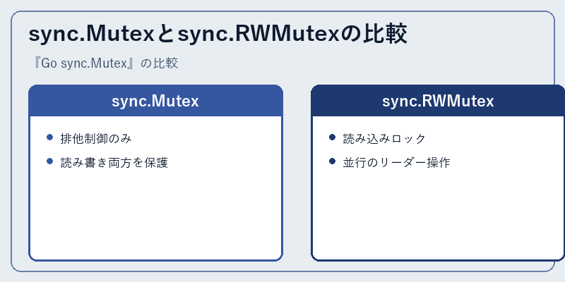 sync.Mutexとsync.RWMutexの比較
