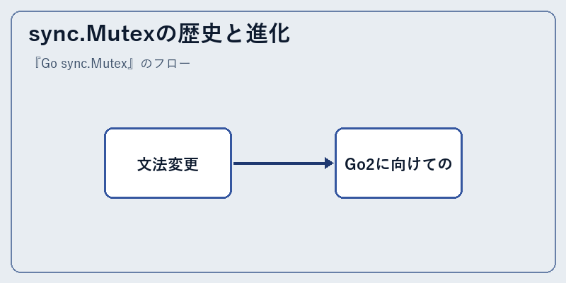 sync.Mutexの歴史と進化