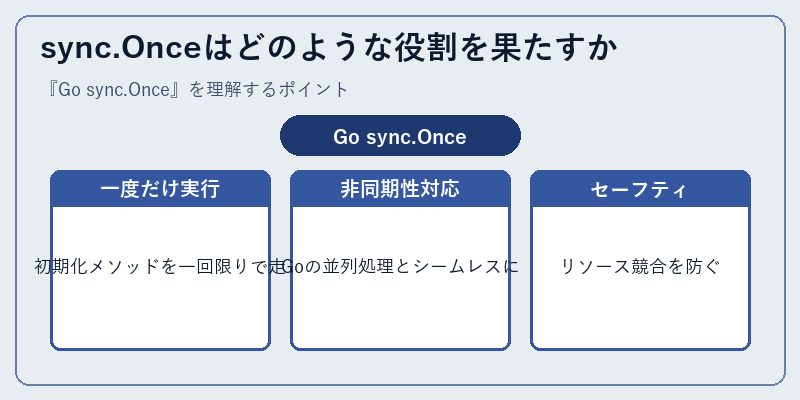 sync.Onceはどのような役割を果たすか