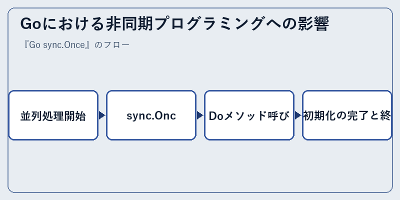 Goにおける非同期プログラミングへの影響