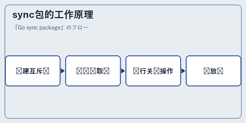 sync包的工作原理