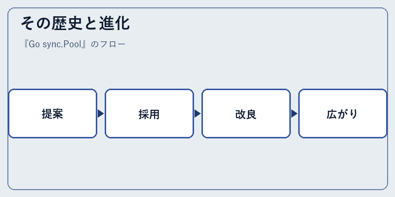 その歴史と進化