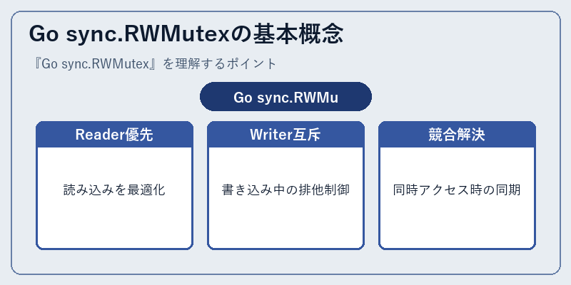 Go sync.RWMutexの基本概念