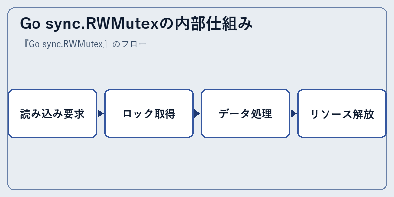 Go sync.RWMutexの内部仕組み