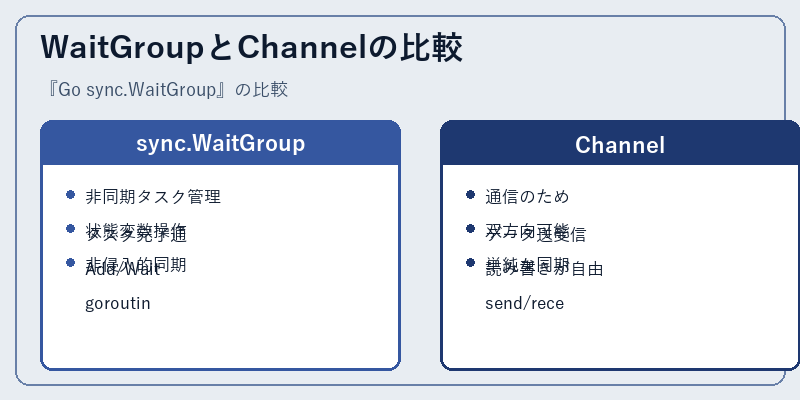 WaitGroupとChannelの比較