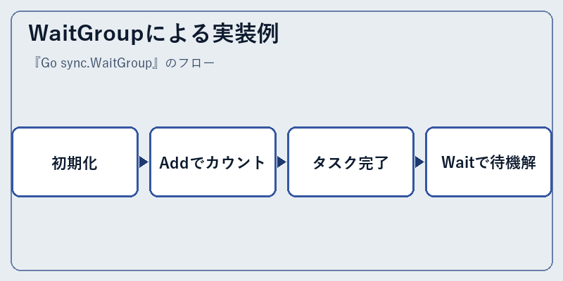 WaitGroupによる実装例