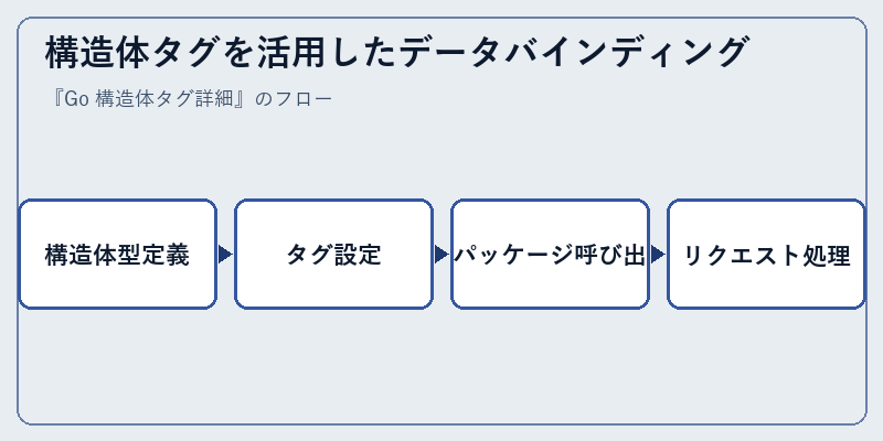 構造体タグを活用したデータバインディング
