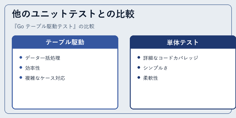 他のユニットテストとの比較