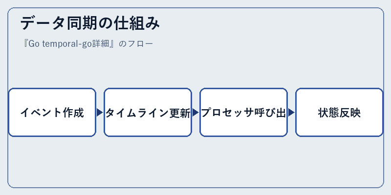 データ同期の仕組み