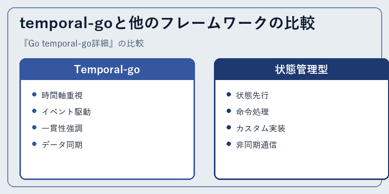 temporal-goと他のフレームワークの比較