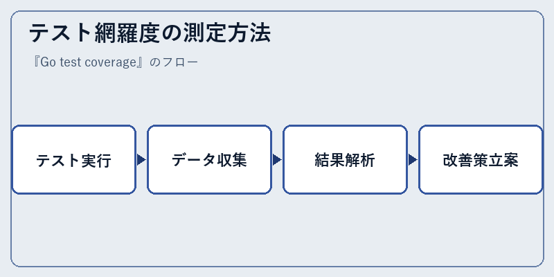テスト網羅度の測定方法