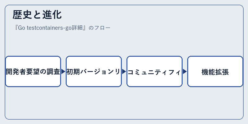 歴史と進化