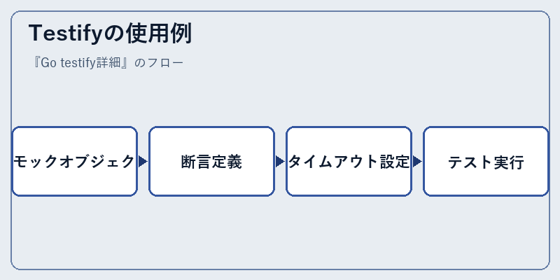 Testifyの使用例
