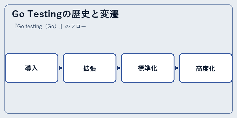 Go Testingの歴史と変遷