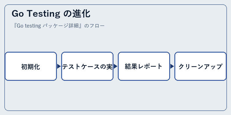 Go Testing の進化