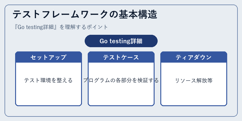 テストフレームワークの基本構造