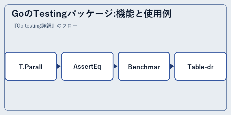 GoのTestingパッケージ:機能と使用例