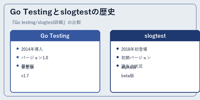Go Testingとslogtestの歴史