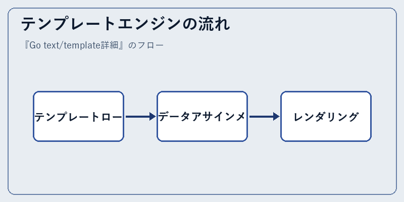 テンプレートエンジンの流れ