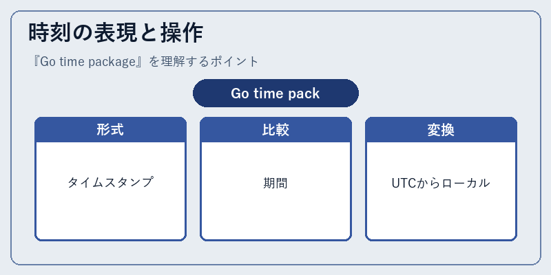 時刻の表現と操作