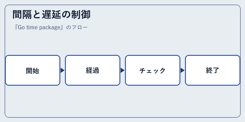 間隔と遅延の制御