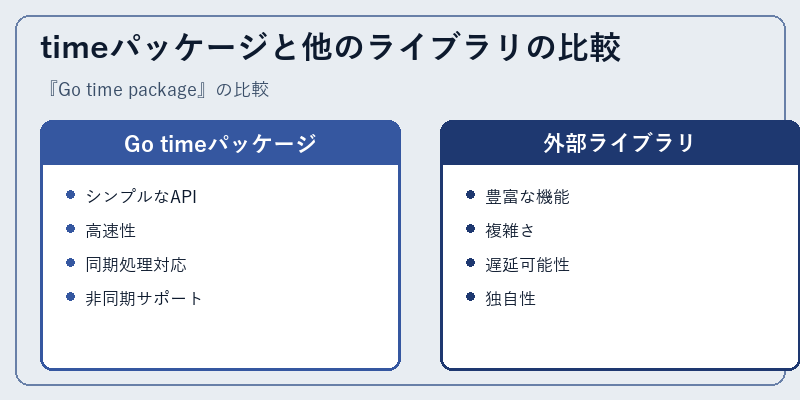 timeパッケージと他のライブラリの比較