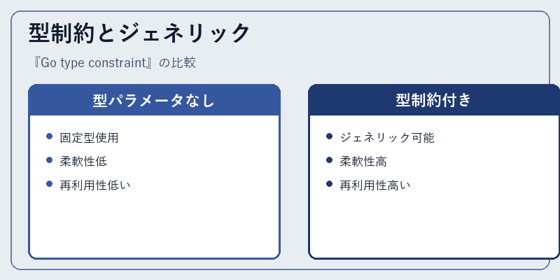 型制約とジェネリック
