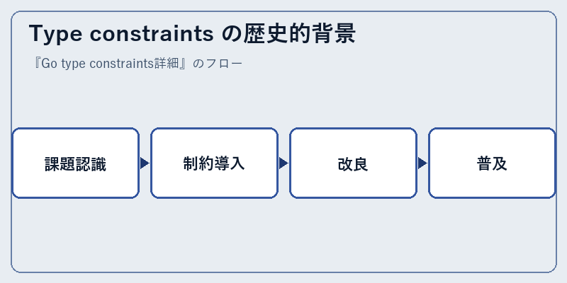 Type constraints の歴史的背景