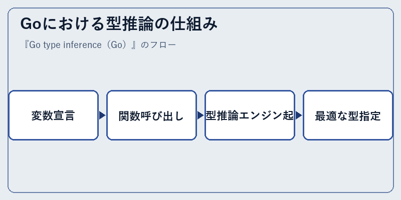 Goにおける型推論の仕組み