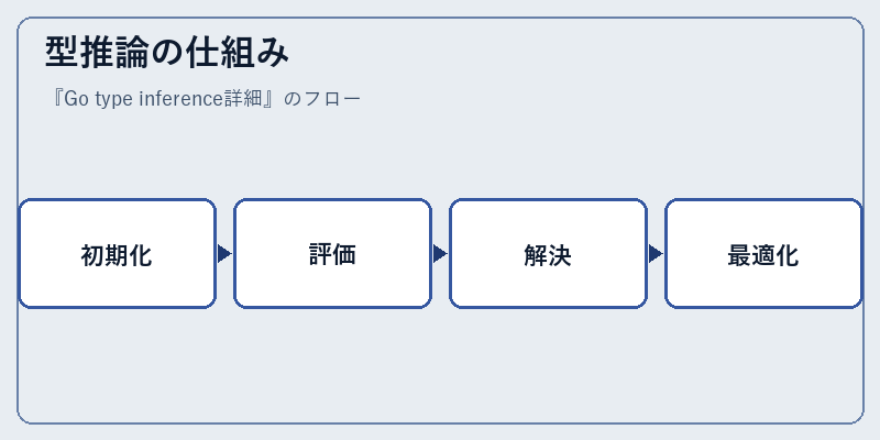 型推論の仕組み