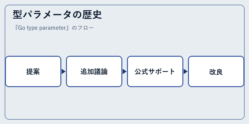 型パラメータの歴史