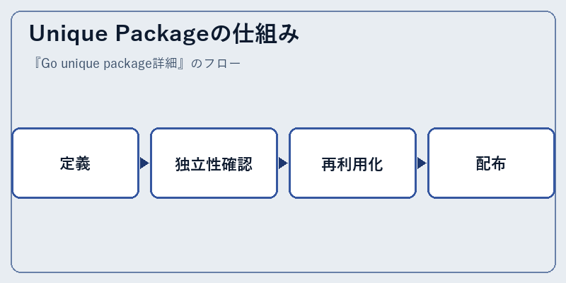 Unique Packageの仕組み