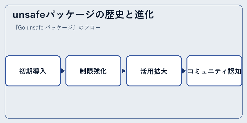 unsafeパッケージの歴史と進化